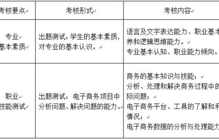 电子商务单招技能专业