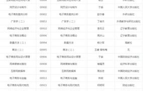 电子商务是几类考试专业