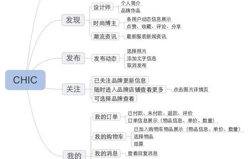 电子商务思维导图 专业