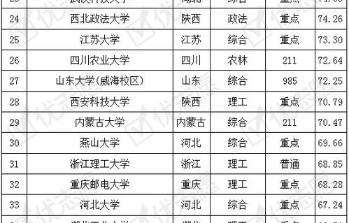 电子商务专业全国排名评级