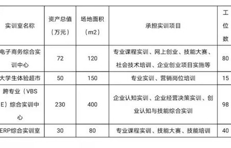 电子商务类职校专业排名