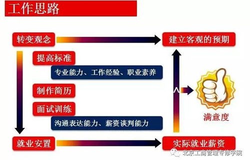 电子商务专业重要性