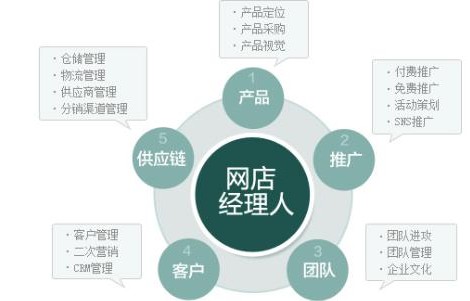 电子商务对专业的要求