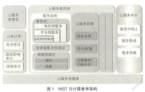 电子商务专业科目学分