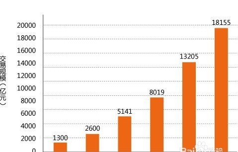 电子商务专业学习定位