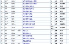 报专业电子商务代码多少