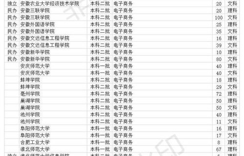 电子商务专业对口分数
