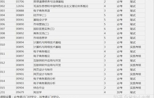 自考电子商务专科专业