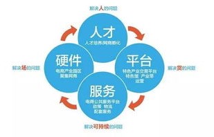 电子商务下有什么专业的