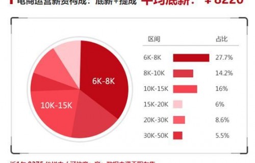 电子商务行业怎么选专业