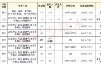 电子商务专业录取分数