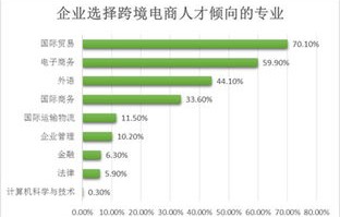 电子商务要选什么专业