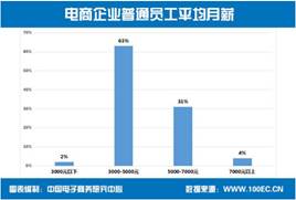 电子商务专业热点趋势图