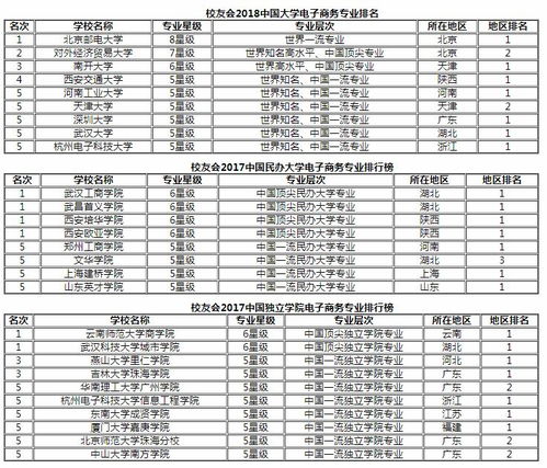 吉林电子商务专业排名