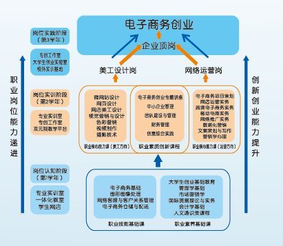 电子商务专业创业建议