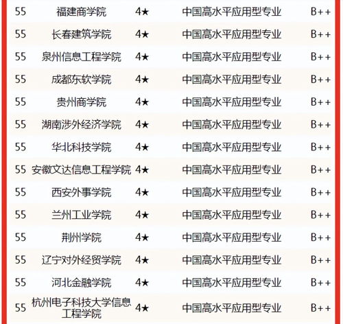 名校电子商务专业排名