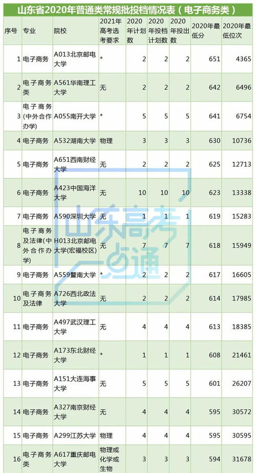 分数低的电子商务专业