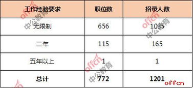 电子商务专业调查的范围