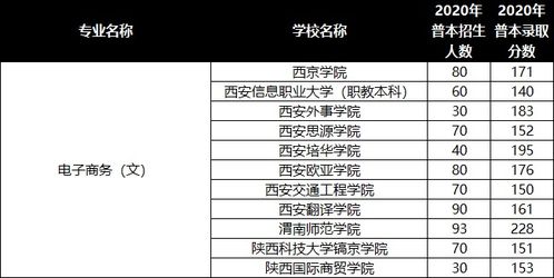 电子商务跨专业专升本广东